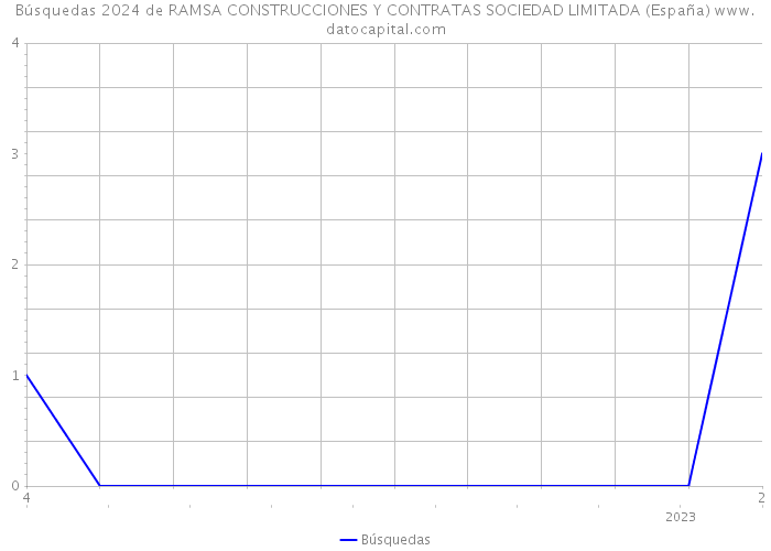 Búsquedas 2024 de RAMSA CONSTRUCCIONES Y CONTRATAS SOCIEDAD LIMITADA (España) 