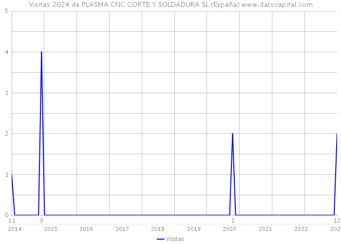 Visitas 2024 de PLASMA CNC CORTE Y SOLDADURA SL (España) 
