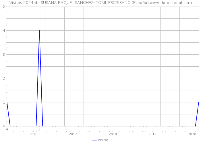 Visitas 2024 de SUSANA RAQUEL SANCHEZ-TORIL ESCRIBANO (España) 