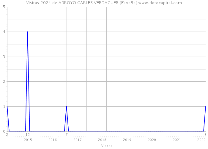 Visitas 2024 de ARROYO CARLES VERDAGUER (España) 