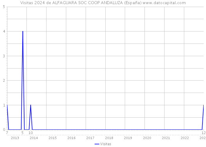 Visitas 2024 de ALFAGUARA SOC COOP ANDALUZA (España) 