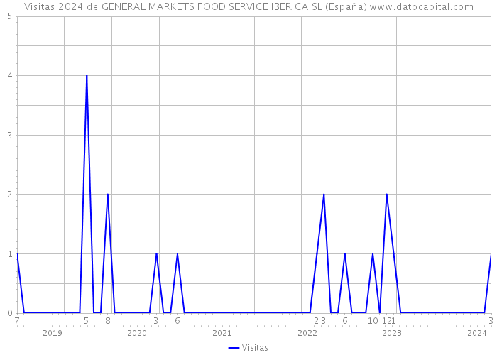 Visitas 2024 de GENERAL MARKETS FOOD SERVICE IBERICA SL (España) 
