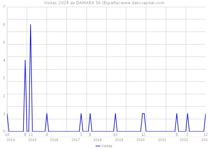 Visitas 2024 de DAMARA SA (España) 