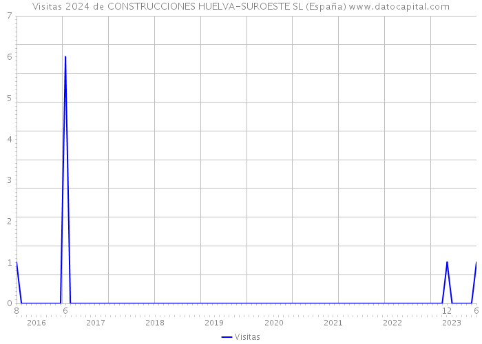 Visitas 2024 de CONSTRUCCIONES HUELVA-SUROESTE SL (España) 