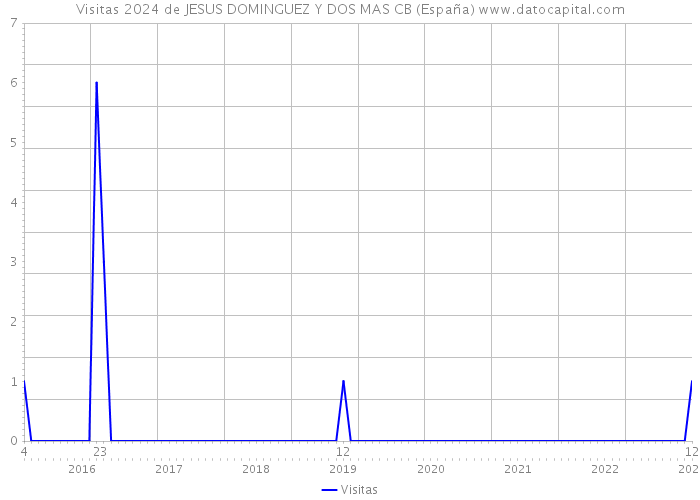 Visitas 2024 de JESUS DOMINGUEZ Y DOS MAS CB (España) 