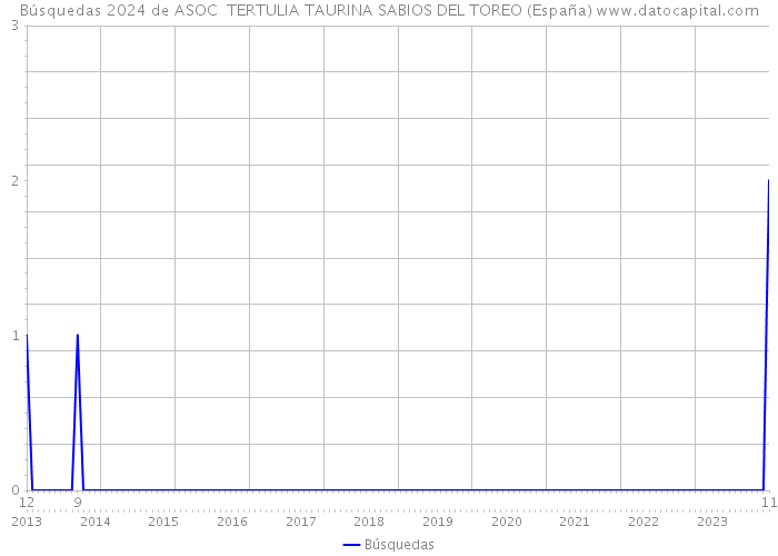 Búsquedas 2024 de ASOC TERTULIA TAURINA SABIOS DEL TOREO (España) 