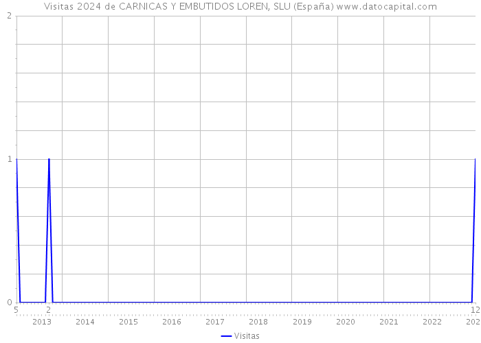Visitas 2024 de CARNICAS Y EMBUTIDOS LOREN, SLU (España) 