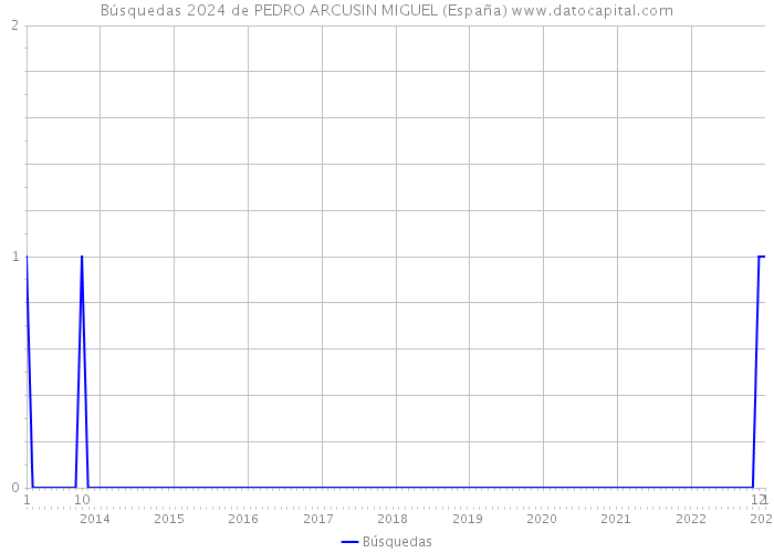 Búsquedas 2024 de PEDRO ARCUSIN MIGUEL (España) 