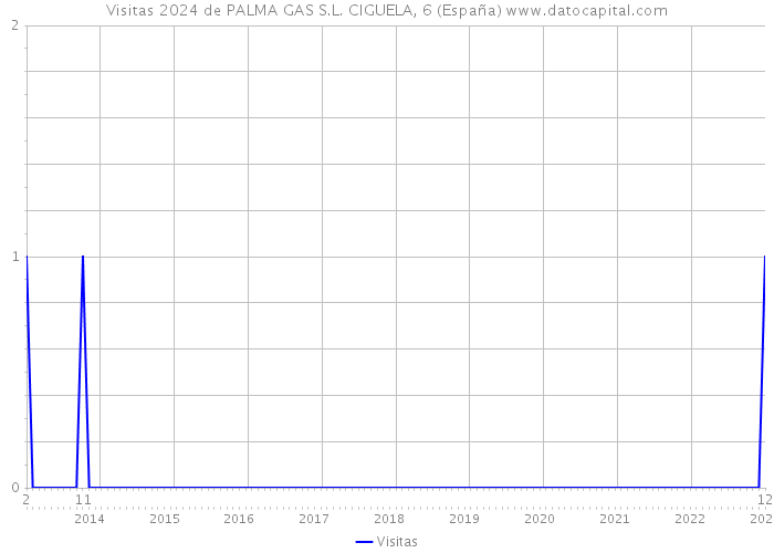 Visitas 2024 de PALMA GAS S.L. CIGUELA, 6 (España) 