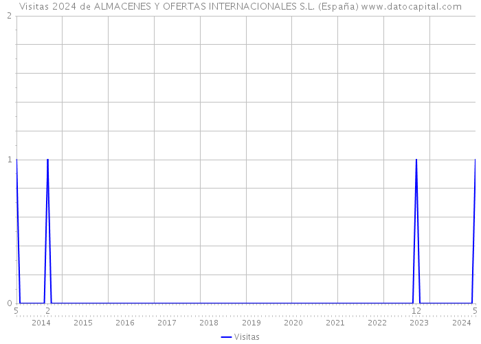 Visitas 2024 de ALMACENES Y OFERTAS INTERNACIONALES S.L. (España) 