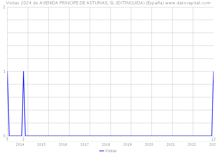 Visitas 2024 de AVENIDA PRINCIPE DE ASTURIAS, SL (EXTINGUIDA) (España) 