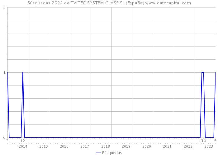 Búsquedas 2024 de TVITEC SYSTEM GLASS SL (España) 