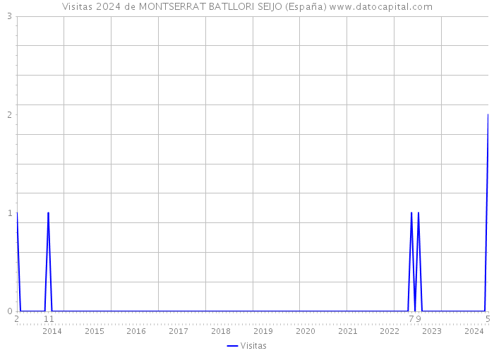 Visitas 2024 de MONTSERRAT BATLLORI SEIJO (España) 