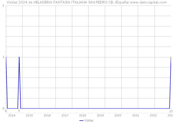 Visitas 2024 de HELADERIA FANTASIA ITALIANA SAN PEDRO CB. (España) 