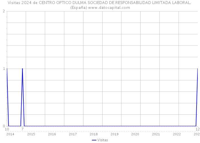 Visitas 2024 de CENTRO OPTICO DULMA SOCIEDAD DE RESPONSABILIDAD LIMITADA LABORAL. (España) 