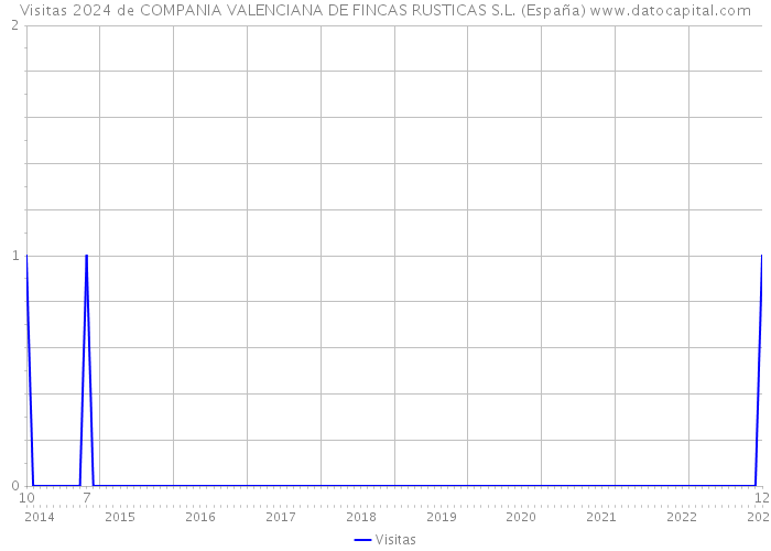 Visitas 2024 de COMPANIA VALENCIANA DE FINCAS RUSTICAS S.L. (España) 