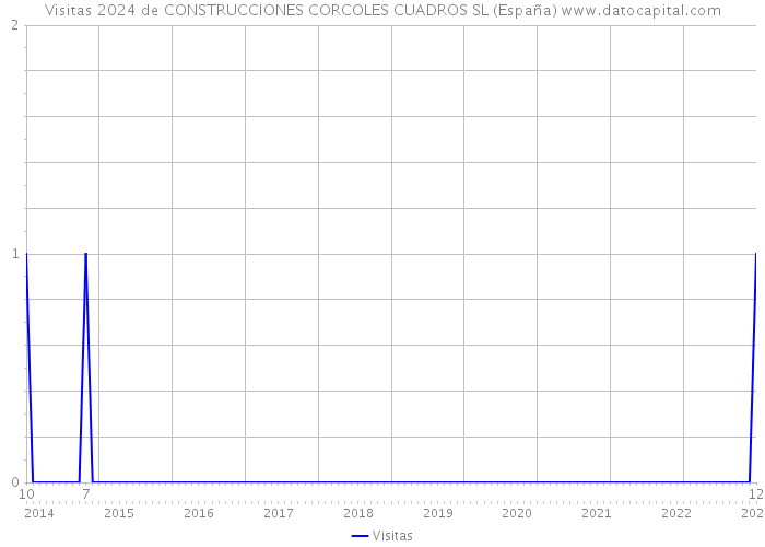 Visitas 2024 de CONSTRUCCIONES CORCOLES CUADROS SL (España) 