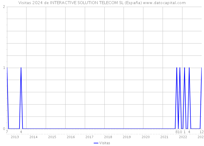 Visitas 2024 de INTERACTIVE SOLUTION TELECOM SL (España) 