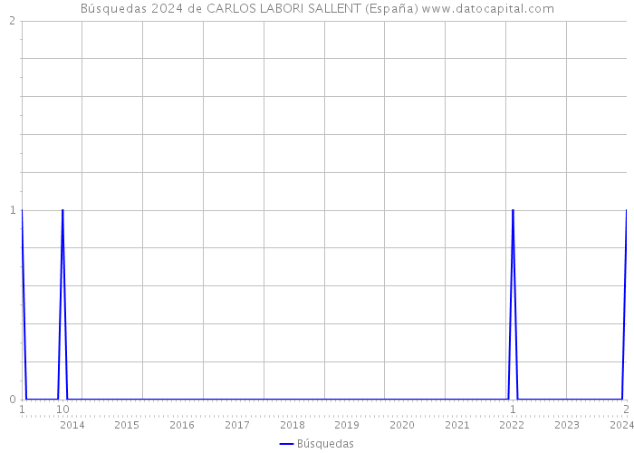Búsquedas 2024 de CARLOS LABORI SALLENT (España) 