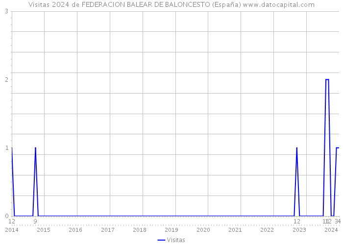Visitas 2024 de FEDERACION BALEAR DE BALONCESTO (España) 