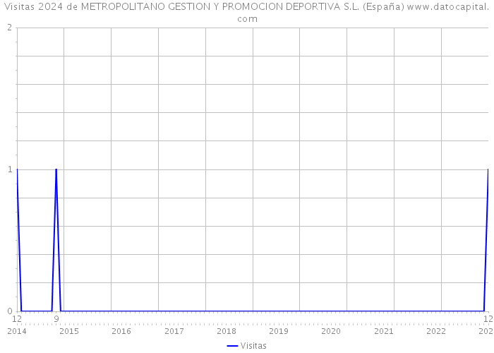 Visitas 2024 de METROPOLITANO GESTION Y PROMOCION DEPORTIVA S.L. (España) 