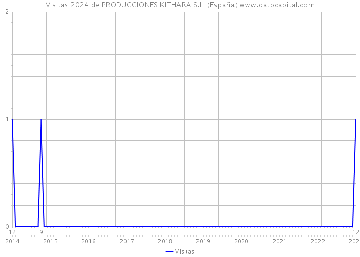 Visitas 2024 de PRODUCCIONES KITHARA S.L. (España) 