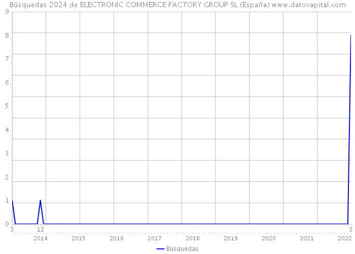Búsquedas 2024 de ELECTRONIC COMMERCE FACTORY GROUP SL (España) 