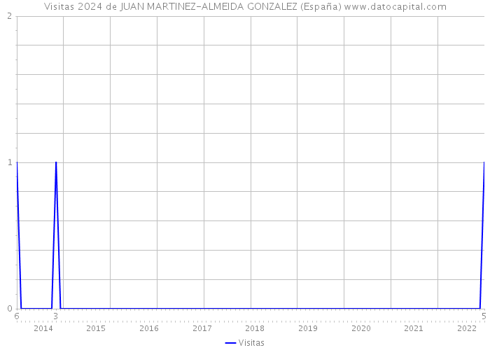 Visitas 2024 de JUAN MARTINEZ-ALMEIDA GONZALEZ (España) 