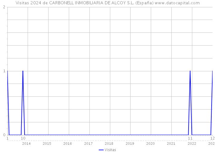 Visitas 2024 de CARBONELL INMOBILIARIA DE ALCOY S.L. (España) 