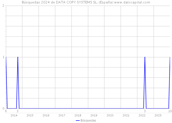 Búsquedas 2024 de DATA COPY SYSTEMS SL. (España) 