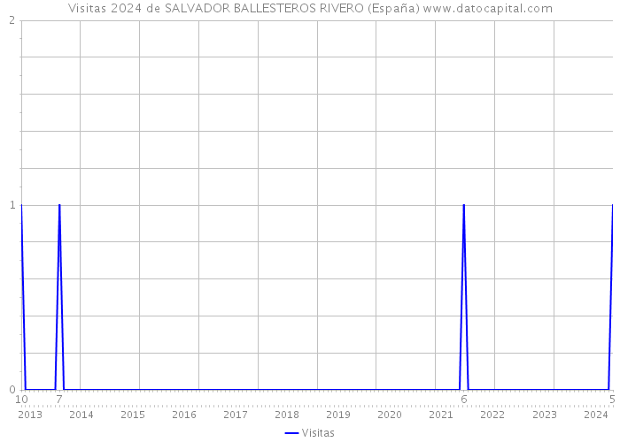 Visitas 2024 de SALVADOR BALLESTEROS RIVERO (España) 