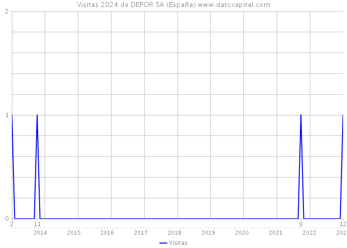 Visitas 2024 de DEPOR SA (España) 