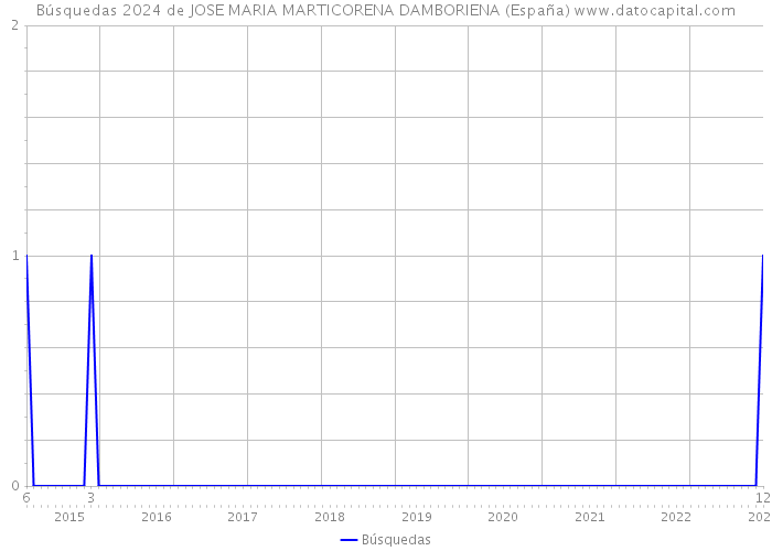 Búsquedas 2024 de JOSE MARIA MARTICORENA DAMBORIENA (España) 