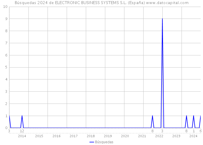 Búsquedas 2024 de ELECTRONIC BUSINESS SYSTEMS S.L. (España) 