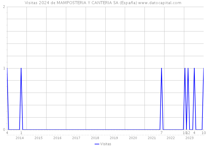 Visitas 2024 de MAMPOSTERIA Y CANTERIA SA (España) 