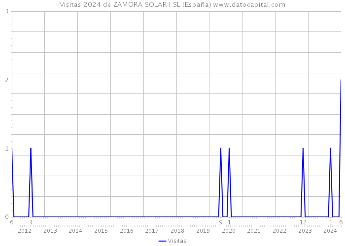 Visitas 2024 de ZAMORA SOLAR I SL (España) 