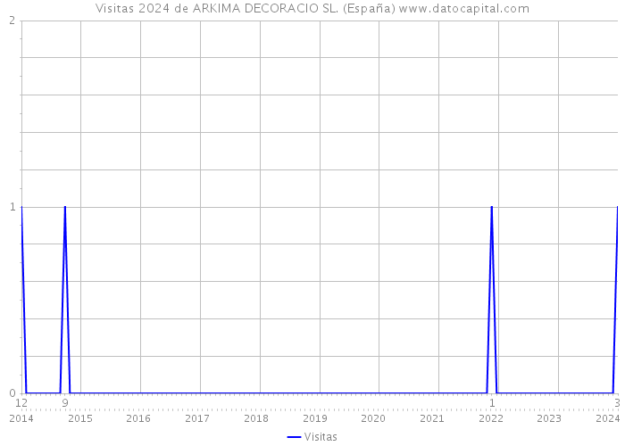 Visitas 2024 de ARKIMA DECORACIO SL. (España) 