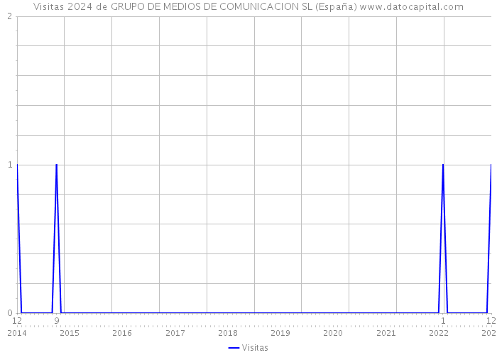 Visitas 2024 de GRUPO DE MEDIOS DE COMUNICACION SL (España) 