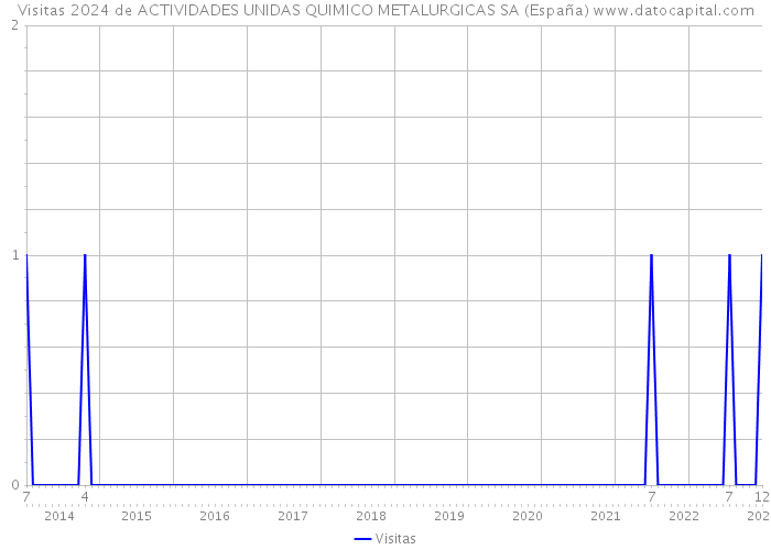 Visitas 2024 de ACTIVIDADES UNIDAS QUIMICO METALURGICAS SA (España) 