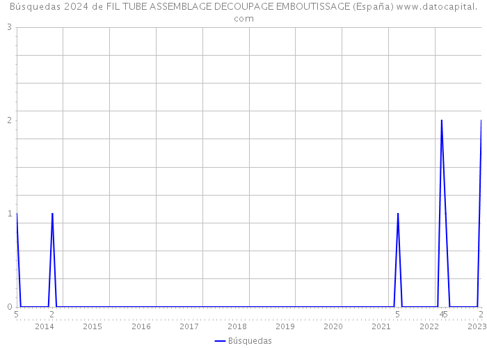 Búsquedas 2024 de FIL TUBE ASSEMBLAGE DECOUPAGE EMBOUTISSAGE (España) 