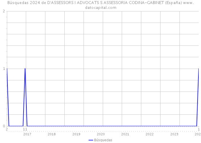 Búsquedas 2024 de D'ASSESSORS I ADVOCATS S ASSESSORIA CODINA-GABINET (España) 