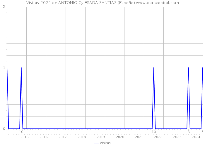 Visitas 2024 de ANTONIO QUESADA SANTIAS (España) 