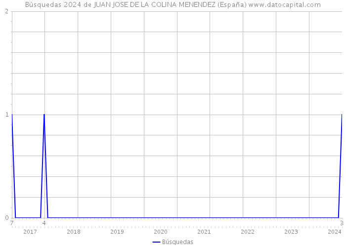 Búsquedas 2024 de JUAN JOSE DE LA COLINA MENENDEZ (España) 