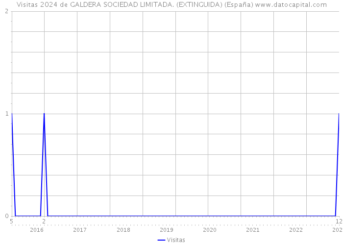 Visitas 2024 de GALDERA SOCIEDAD LIMITADA. (EXTINGUIDA) (España) 