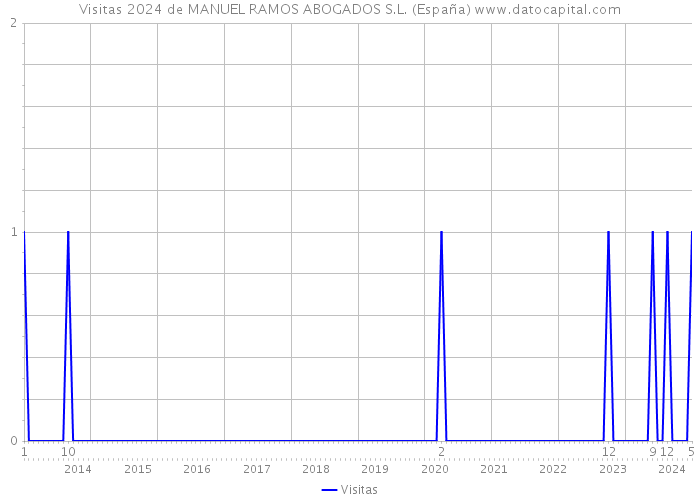 Visitas 2024 de MANUEL RAMOS ABOGADOS S.L. (España) 