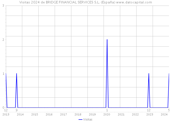 Visitas 2024 de BRIDGE FINANCIAL SERVICES S.L. (España) 