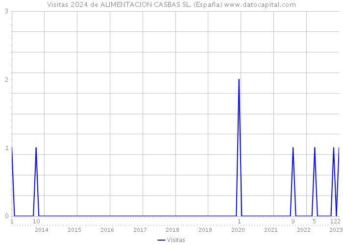 Visitas 2024 de ALIMENTACION CASBAS SL. (España) 