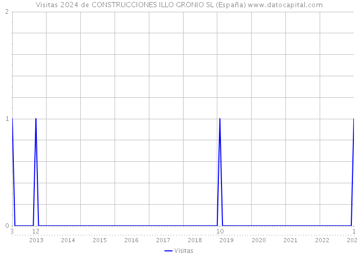 Visitas 2024 de CONSTRUCCIONES ILLO GRONIO SL (España) 