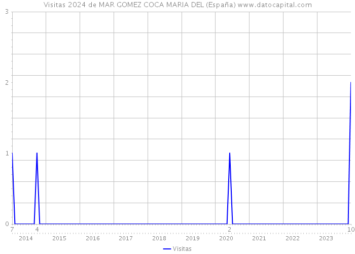 Visitas 2024 de MAR GOMEZ COCA MARIA DEL (España) 