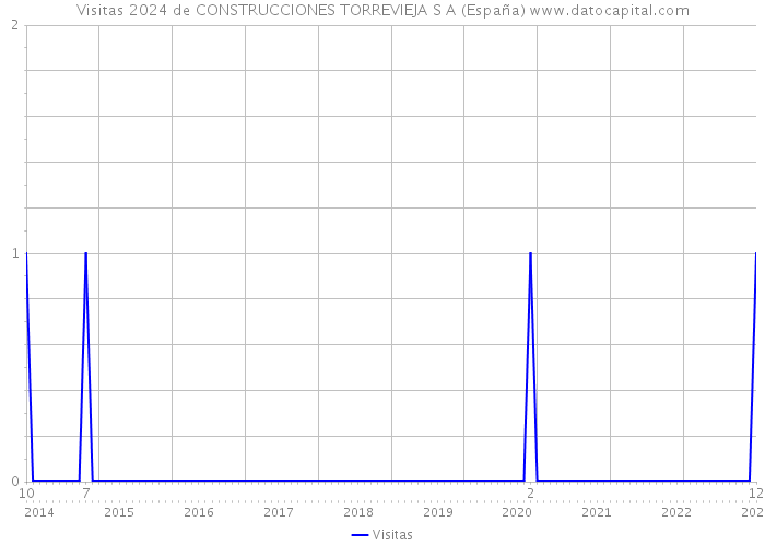 Visitas 2024 de CONSTRUCCIONES TORREVIEJA S A (España) 